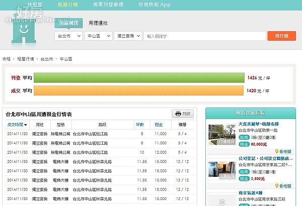 租屋行情(截取好房網租屋行情)