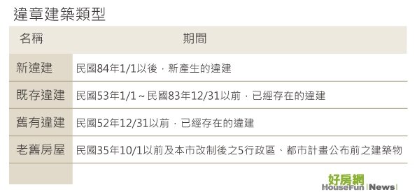 一篇文章搞懂何謂違章建築-違章建築類型(表格)