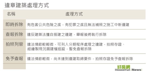 一篇文章搞懂何謂違章建築-違章建築處理方式(表格)