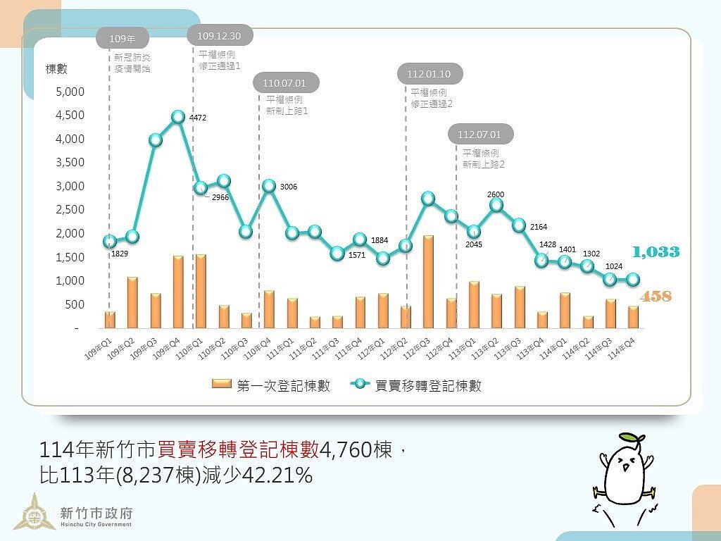 去年整體住宅市場受央行落實信用管制與金融市場放款保守影響，新竹市買賣移轉量為4760棟，與2024年相較減少42.2%，呈現量縮現象。圖／新竹市政府提供