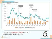 買氣急凍！竹市房市買賣大減42.2％　預售申報暴跌77.8％
