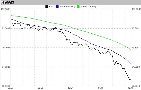 紐約輕原油價格。(翻攝自Stock.org)