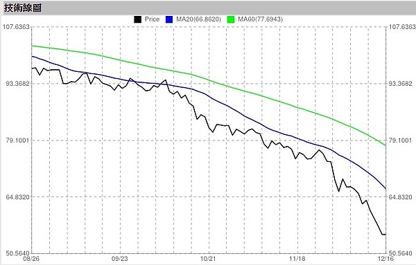 紐約輕原油價格。（翻攝自Stock.org）