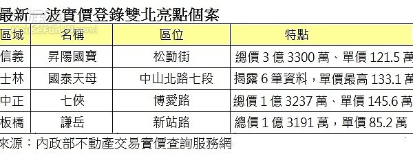 最新一波實價登錄雙北亮點個案。(永慶房屋提供)