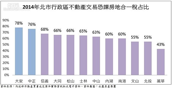 2014年北市行政區不動產交易恐課房地合一稅占比。(永慶房屋提供)