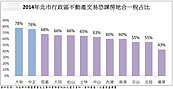 房地合一衝擊北市有多大？　10件交易就有8件被課稅