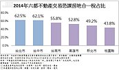 房地合一若上路　六都有多少不動產交易被課稅？