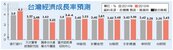 明年台灣經濟　溫和成長