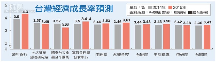 台灣經濟成長率