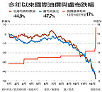 油價跌、盧布貶…　重演亞洲金融風暴？