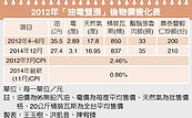 國際油價打對折　物價還是回不去