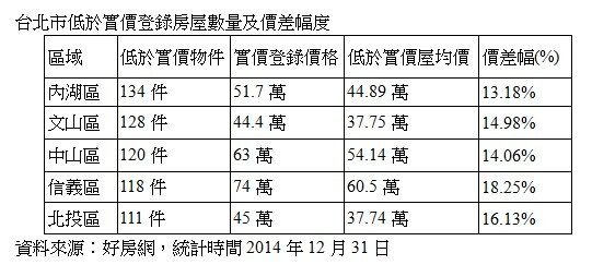降價地圖表格(好房新聞稿)