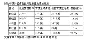 價格是關鍵！新店降價屋最多　幅度達23%