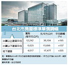 雙北漲房屋稅　新商辦重傷