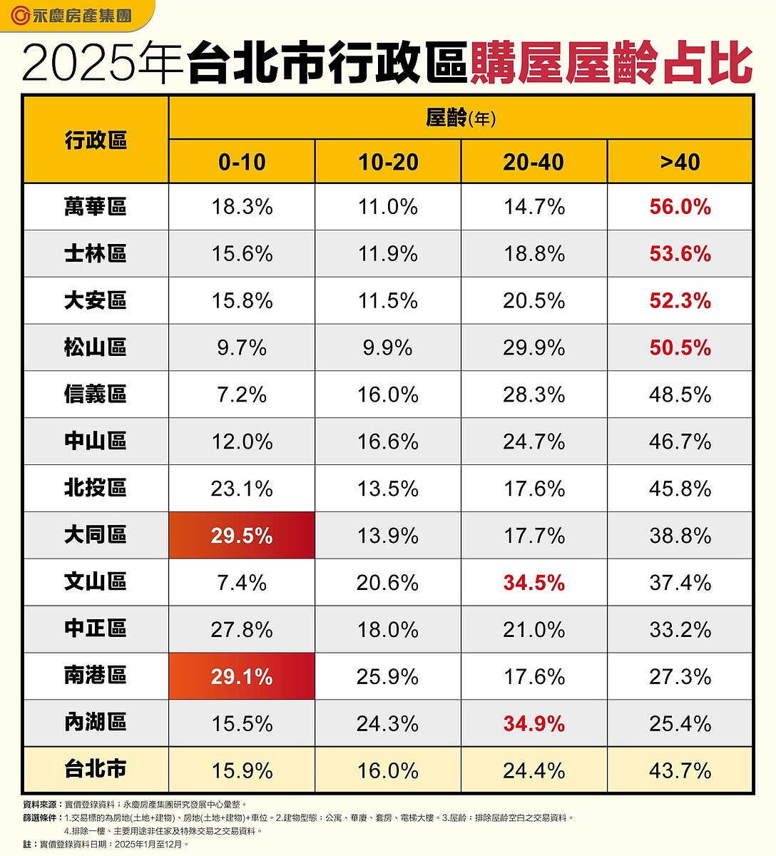 2025年台北市行政區購屋屋齡占比