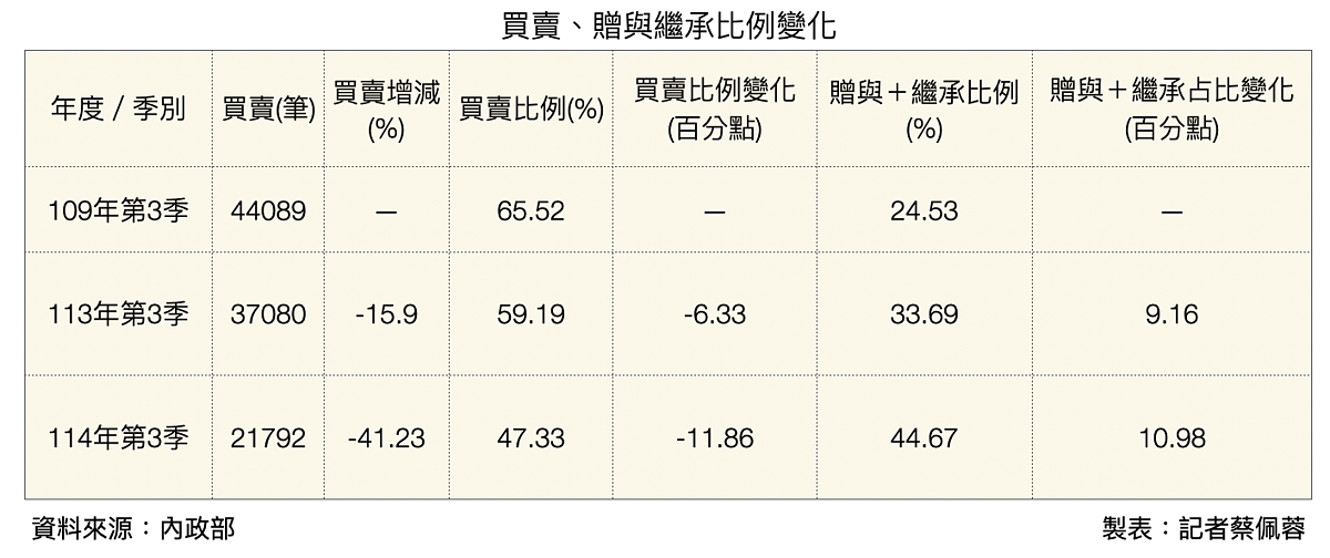 買賣、贈與繼承比重。圖／好房網News記者蔡佩蓉製表