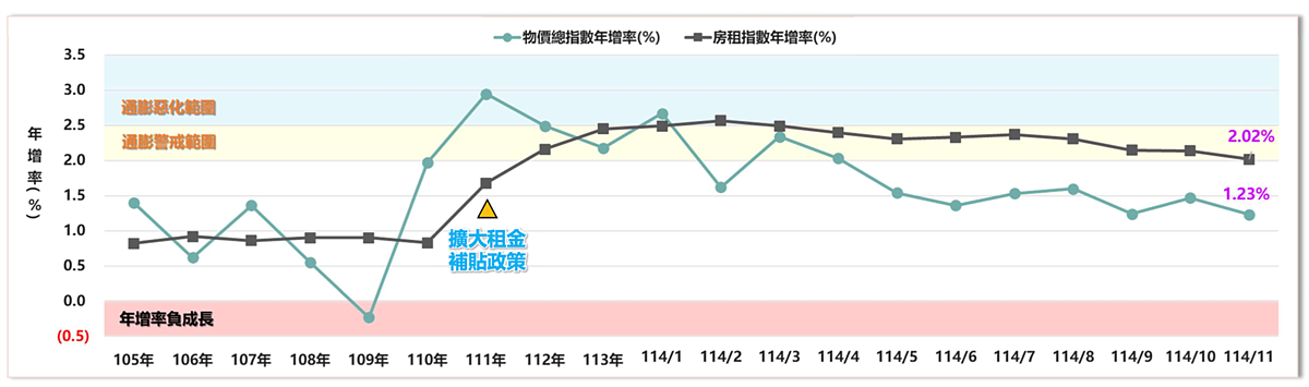 消費者物價指數與房租類指數。圖/正心不動產估價師聯合事務所