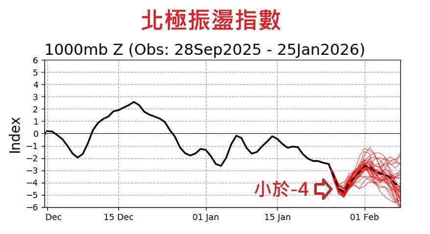 北極振盪指數。圖／取自鄭明典臉書
