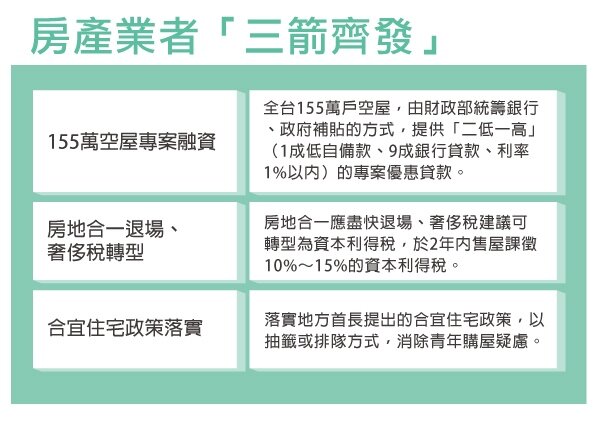 房產業者三箭齊發（表格）