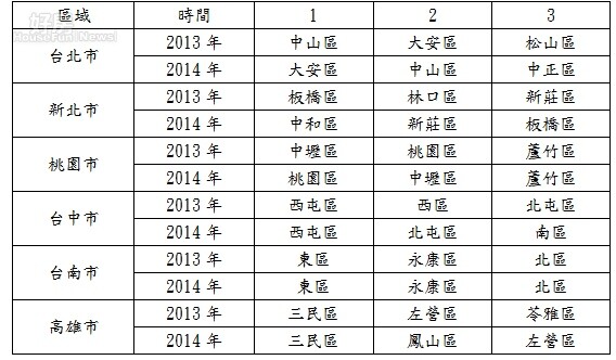 2013、2014年六都店面熱門行政區(單位:億元)