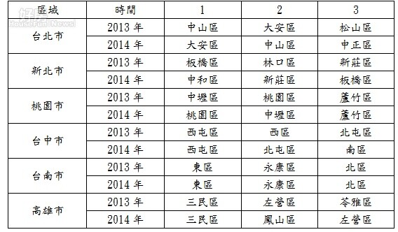 2013、2014年六都店面熱門行政區（單位：億元）