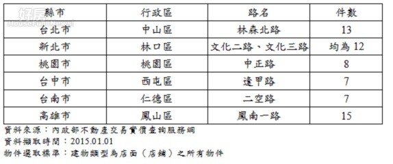 2014年六都路段店面王