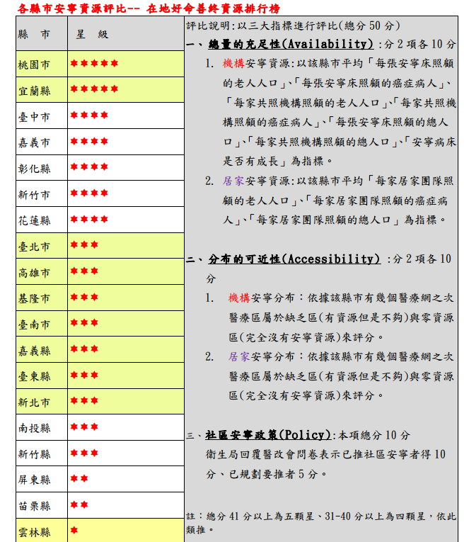 各縣市安寧資源評比(截取自醫改會PDF)