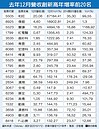 上市櫃上月營收逾169家新高　營建奪成長前3名