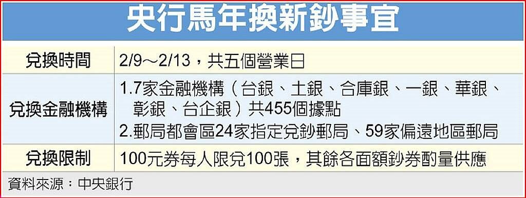 央行馬年換新鈔事宜