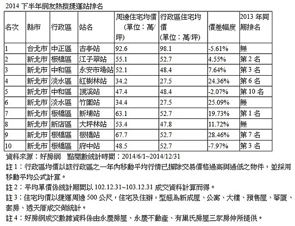 好房網2014下半年網路熱搜榜（新聞稿圖表）