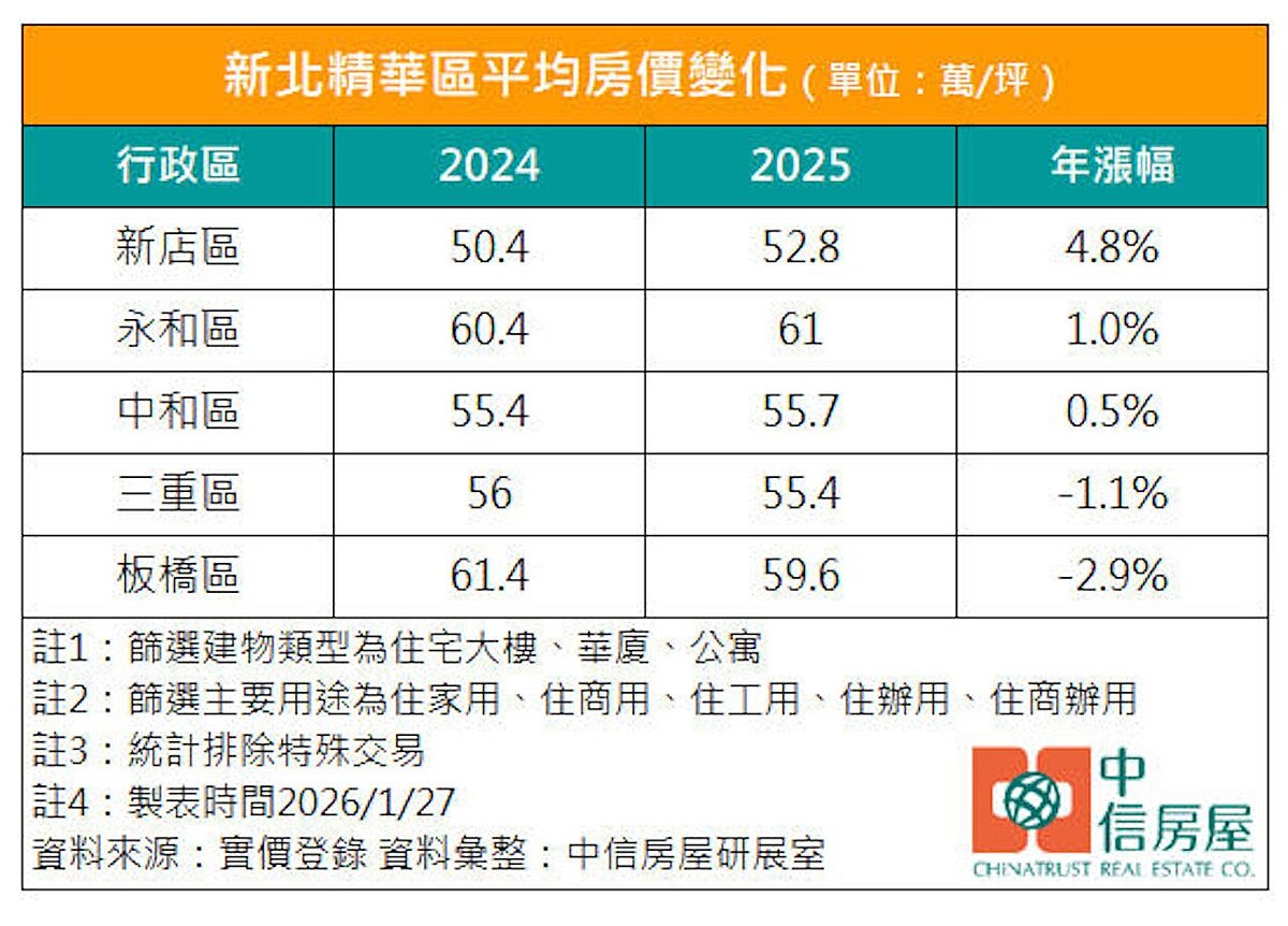 雙北蛋黃區房價變化。圖／中信房屋研展室提供