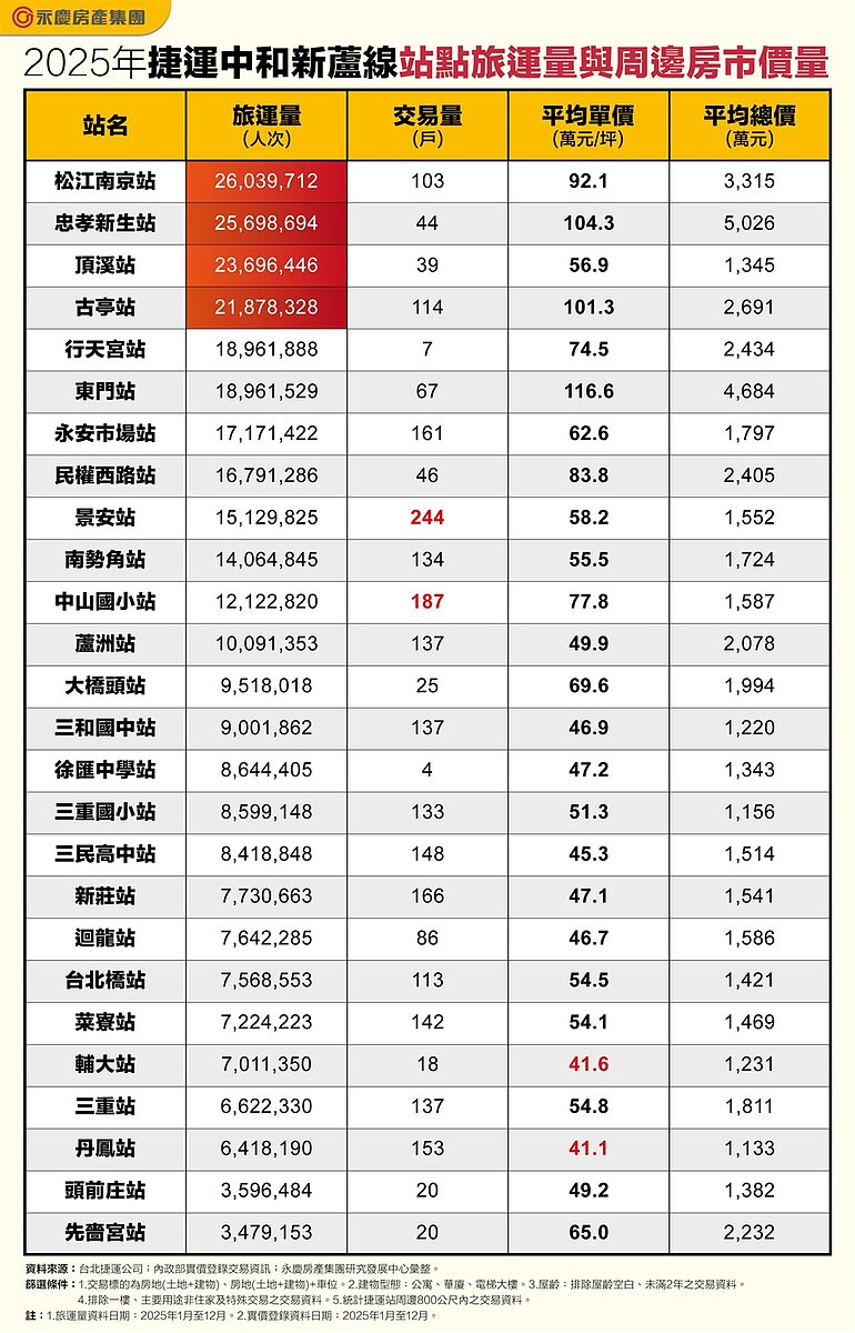 2025年捷運中和新蘆線站點旅運量與周邊房市價量。圖表／資料來源：台北捷運公司；內政部實價登錄交易資訊；永慶房產集團研究發展中心彙整