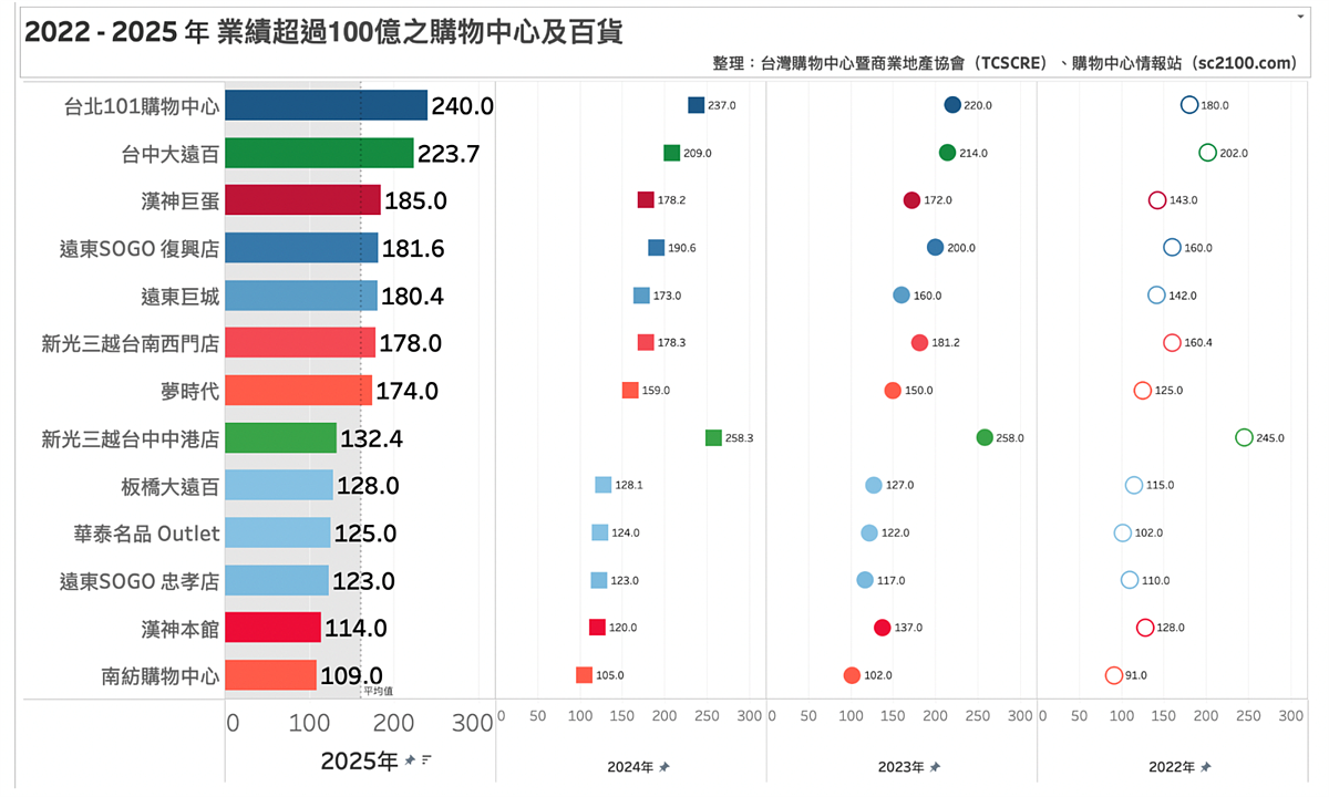 《台灣購物中心產業白皮書》。圖／取自中華民國購物中心暨商業地產協會