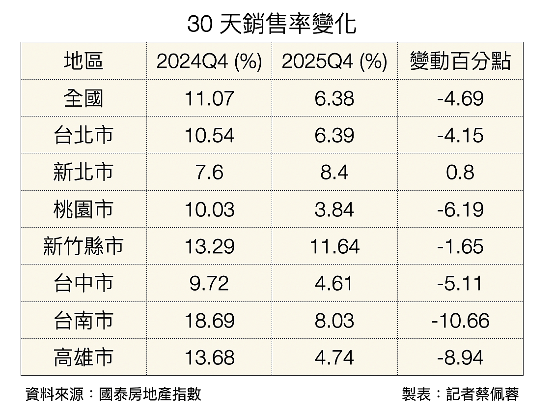2025年第四季國泰房地產指數。圖／國泰房地產指數提供
