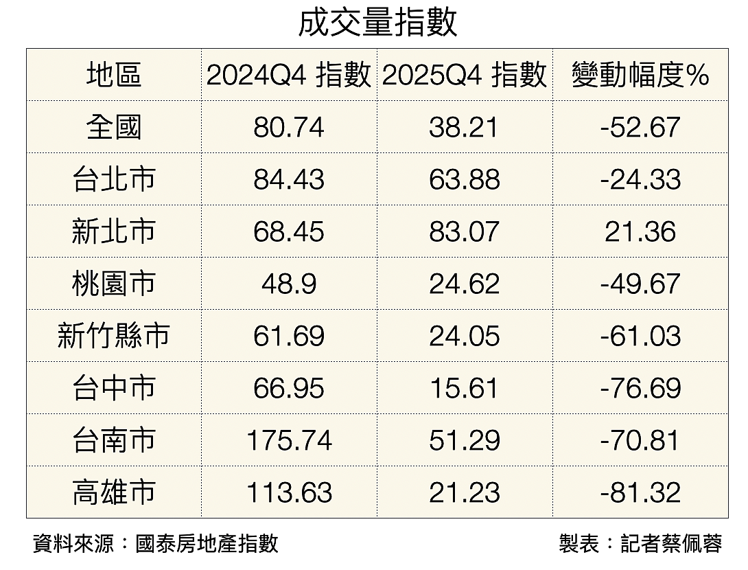 2025年第四季國泰房地產指數。圖／國泰房地產指數提供