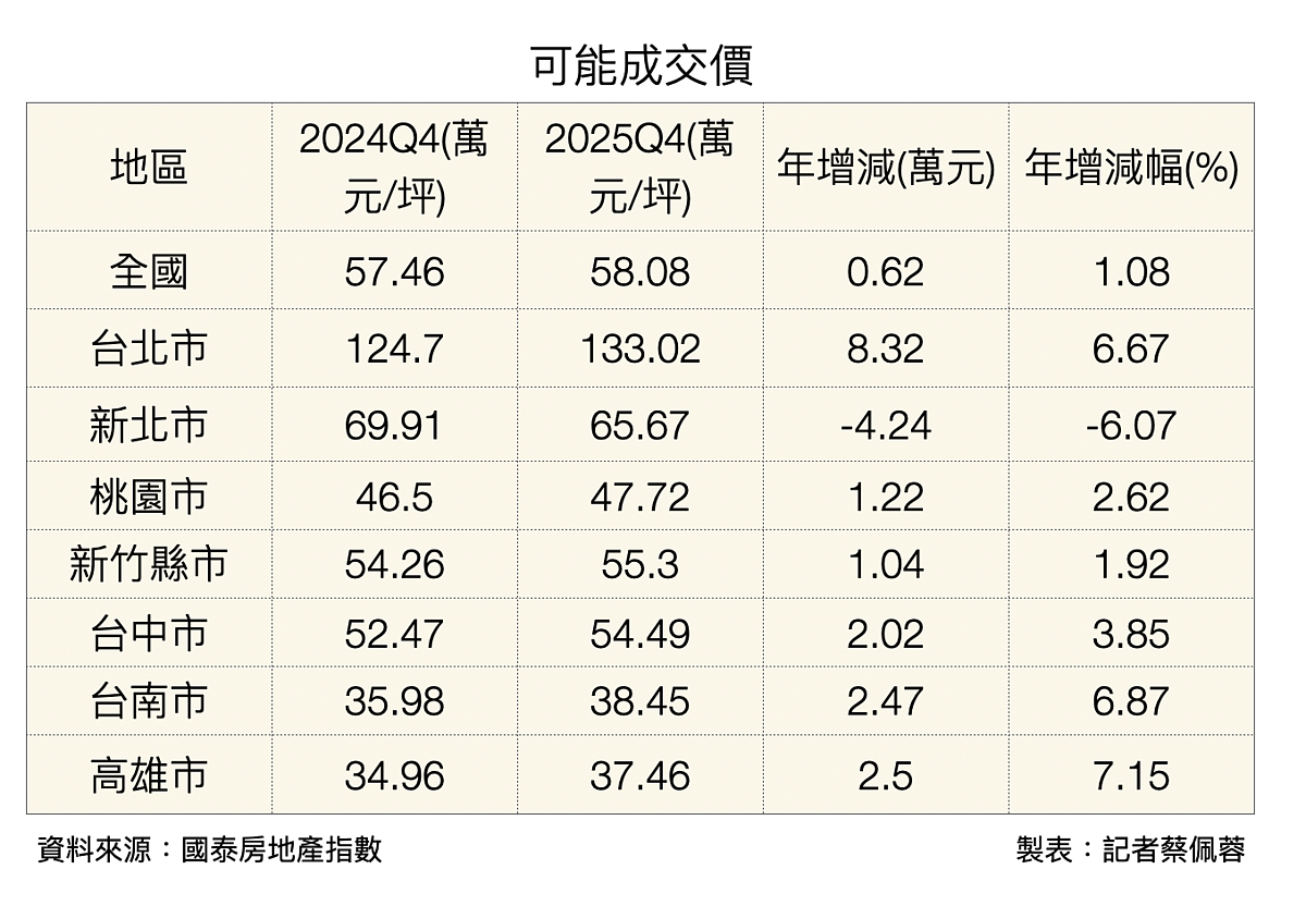 2025年第四季國泰房地產指數。圖／國泰房地產指數提供