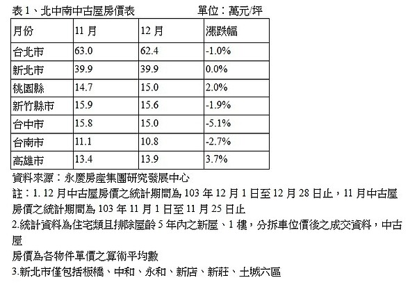 北中南中古屋房價表 (永慶新聞稿表格)