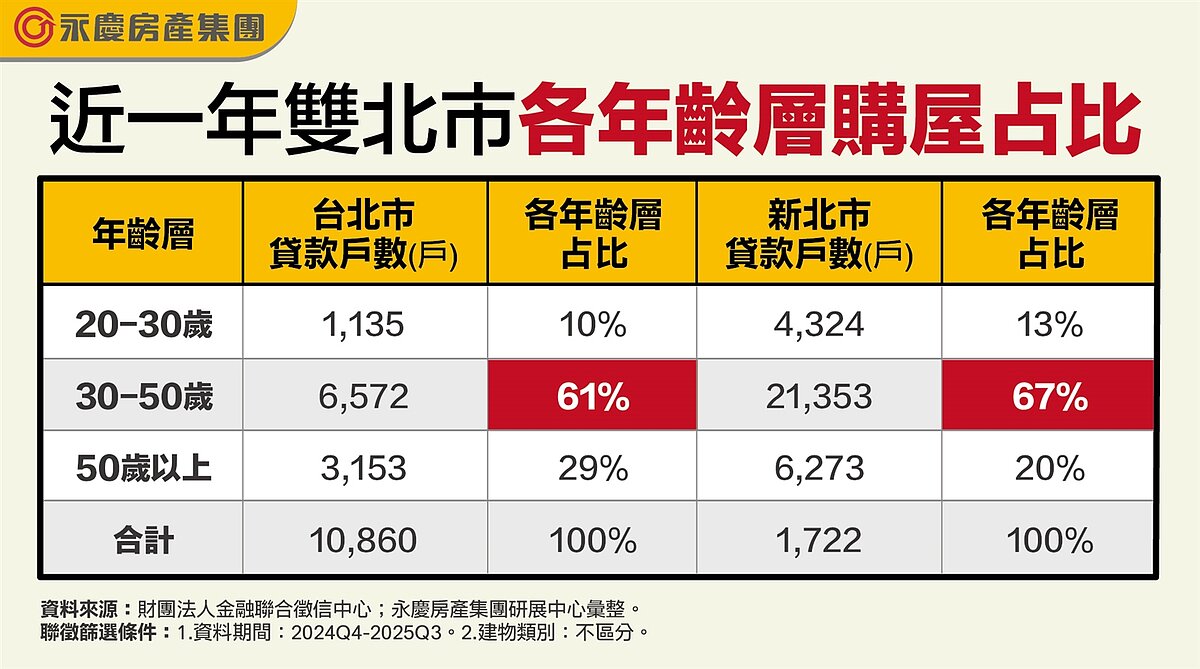 近一年雙北市各年齡層購屋占比。圖表／資料來源：財團法人金融聯合徵信中心；永慶房產集團研展中心彙整