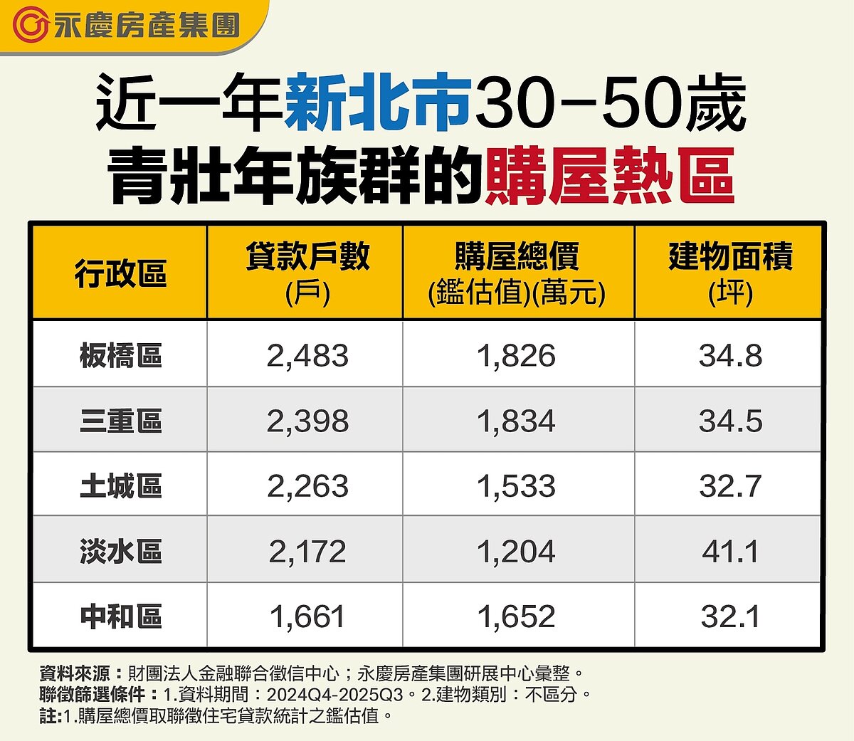近一年新北市30～50歲青壯年族群的購屋熱區。圖表／資料來源：財團法人金融聯合徵信中心；永慶房產集團研展中心彙整