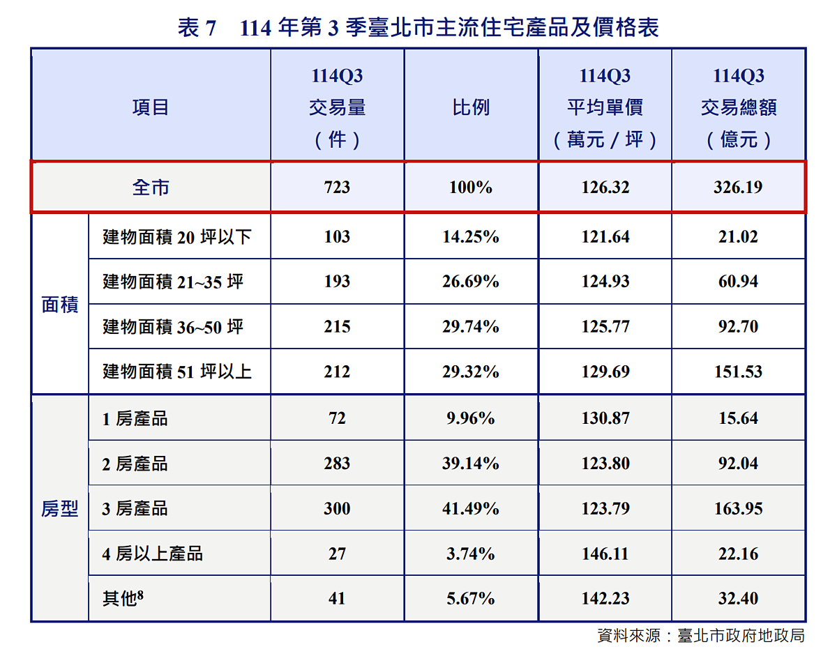 114年第三季台北市主流住宅產品價格。圖／台北市地政局提供
