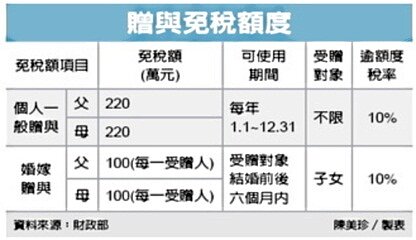 贈與免稅額度