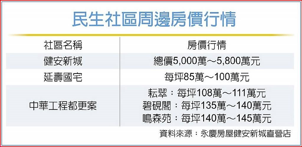 民生社區周邊房價行情