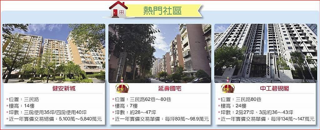 民生社區熱門社區