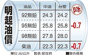 汽油明降0.7元　近6年新低