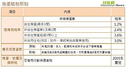 2015年房產新制登場　別讓自己權益受損！