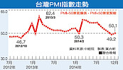 台灣PMI止跌回升　景氣緩步擴張