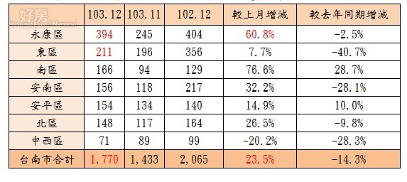 12月台南市主要行政區與全市建物買賣移轉棟(戶)數變化