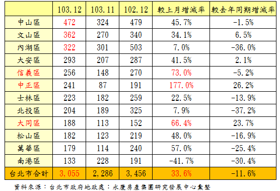 12月台北市各行政區建物買賣移轉棟(戶)數變化