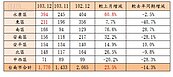 台南市買氣回溫！　12月交易量大增23.5%