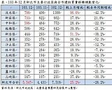 交屋潮帶動影響　新北買賣移轉量增2成